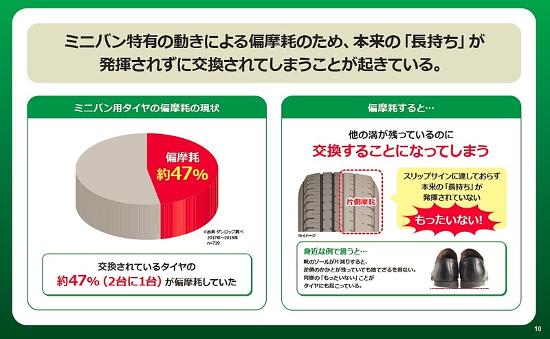 ミニバン用タイヤにおいて、交換されたタイヤの約47％が偏摩耗していたという