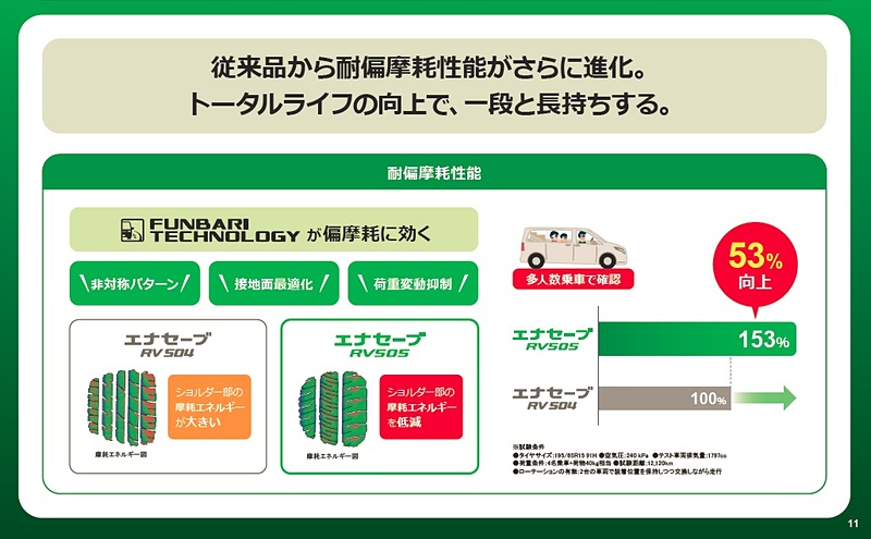 耐偏摩耗性能はRV504から53％向上した
