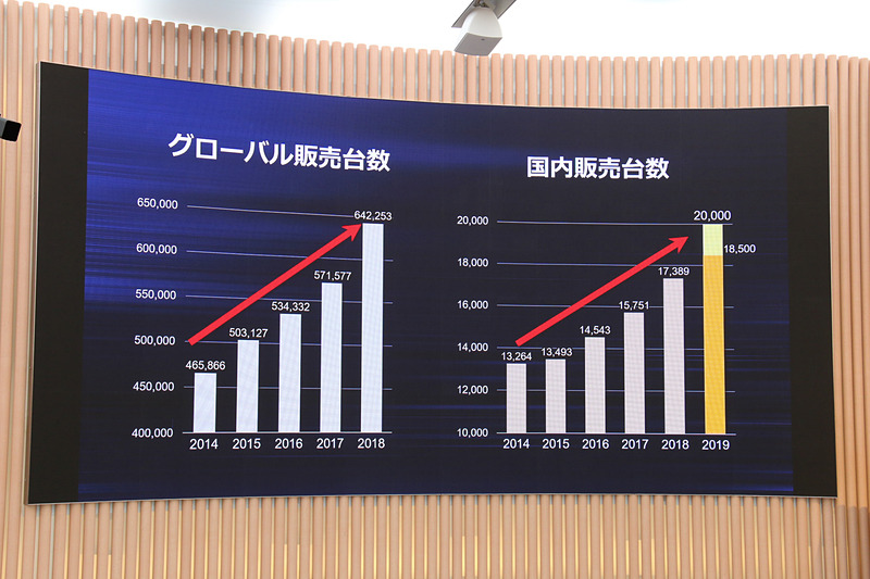 ボルボの販売は好調で、増産によってバックオーダーを解消していければさらなる上積みも可能になるという