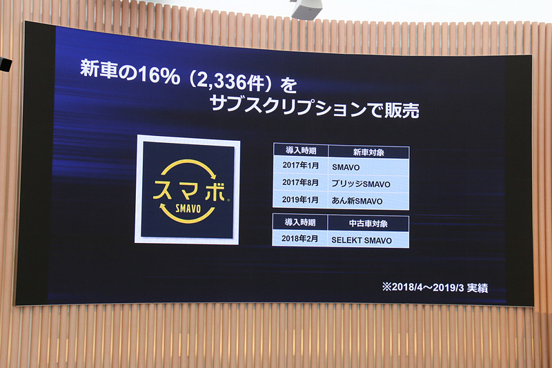 サブスクリプションサービス「スマボ」の導入開始も好調要因。すでに新車販売の16％で利用されているという