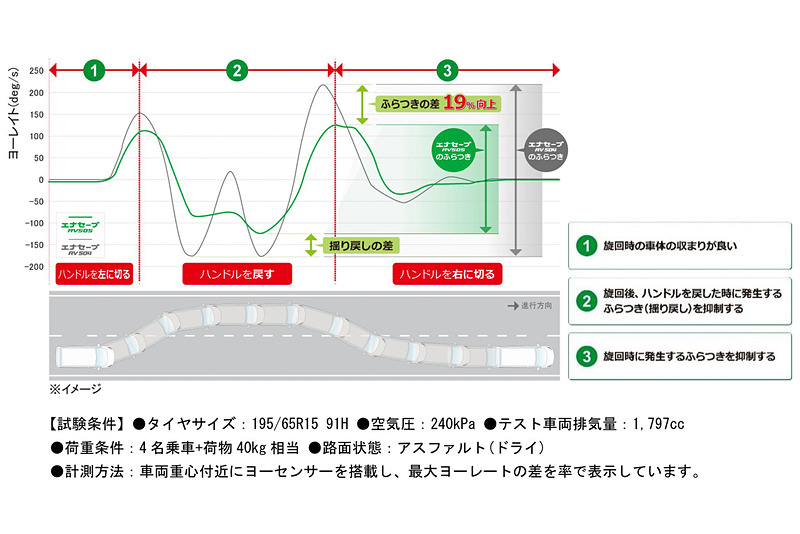 レーンチェンジ時のふらつき比較（ヨーレート比較）