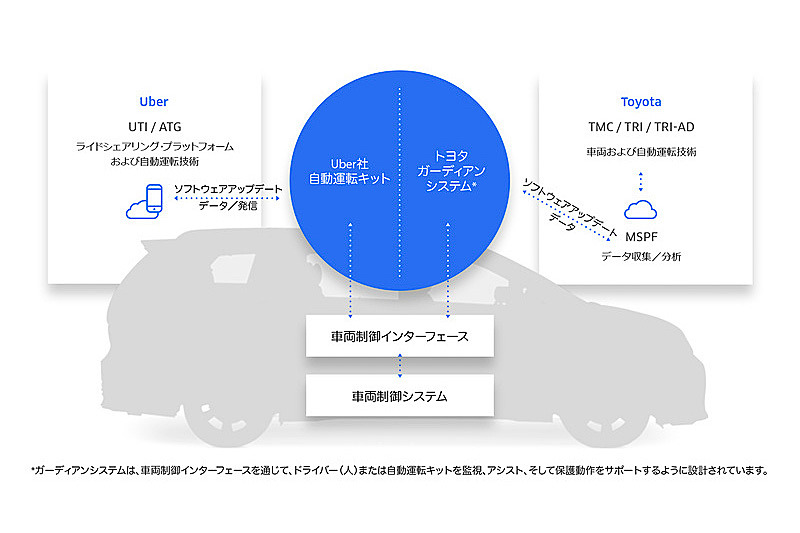 Uberの自動運転キットとトヨタガーディアンシステムを搭載する「シエナ」システム図