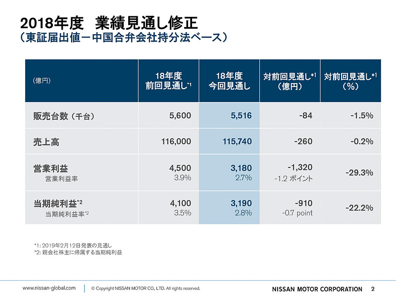 2018年度業績見通し修正