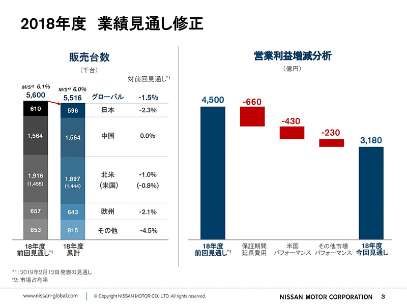 2018年度業績見通し修正