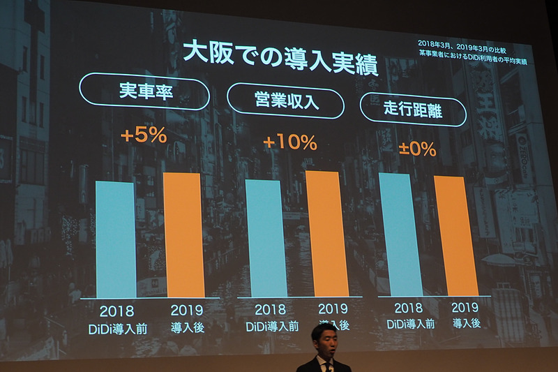 大阪での導入実績。走行距離は変わらず実車率と収入がアップ
