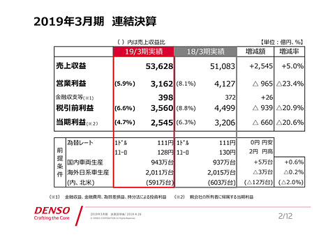 デンソー、2019年3月期決算説明会。売上収益5.0％増の5兆3628億円も