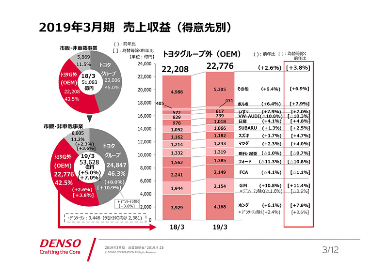 得意先別の売上収益