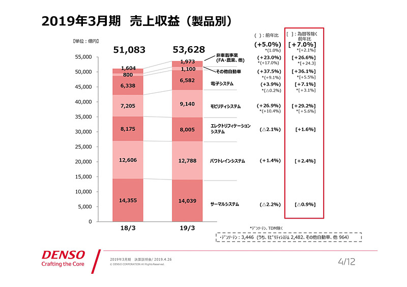 製品別の売上収益
