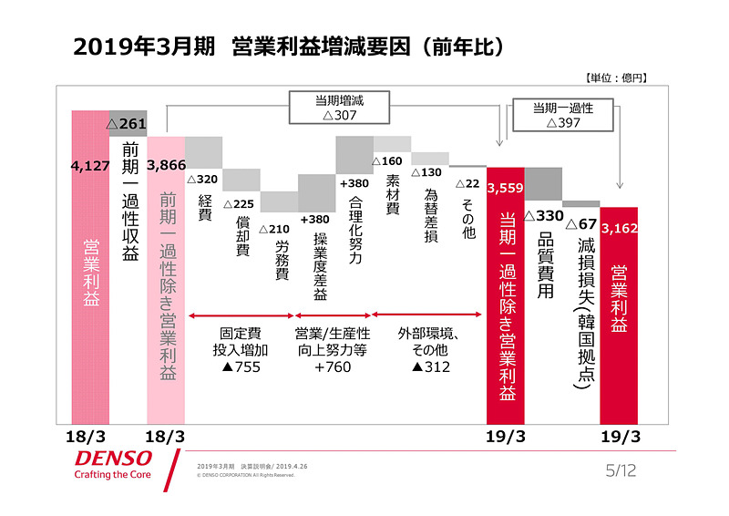 営業利益3162億円の増減要因
