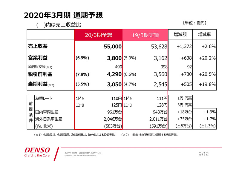 2020年3月期通期予想。前提となる為替レートは1USドル＝110円、1ユーロ＝125円