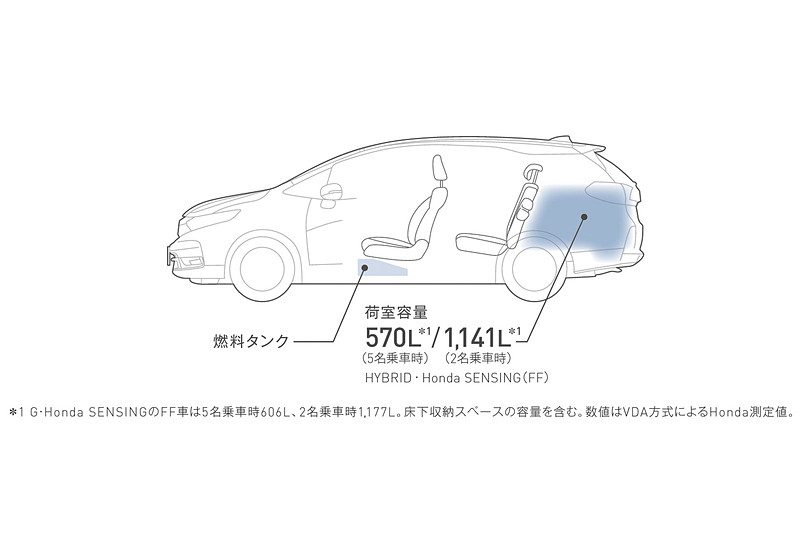 フロントシート下に燃料タンクを設置するセンタータンクレイアウトにより、定員乗車時で570L、リアシートを前方に倒した2名乗車時で1141Lのラゲッジスペース容量を実現。リアシート格納時は荷室長が184cmとなる