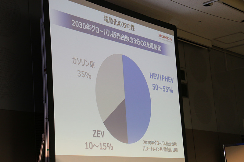 ホンダでは2030年をめどに、グローバル4輪車販売台数の3分の2を電動車にするとの目標を掲げている