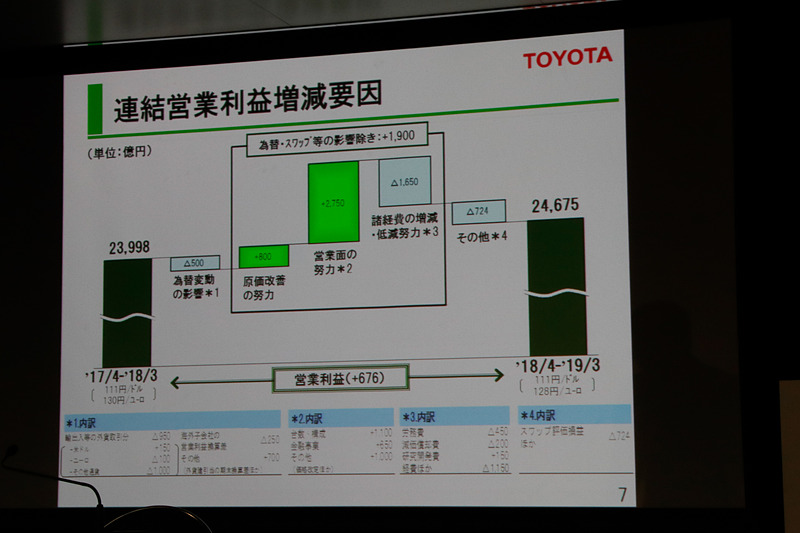 連結営業利益増減要因