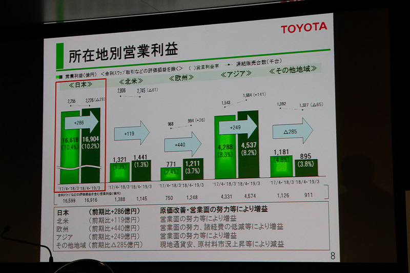 所在地別営業利益
