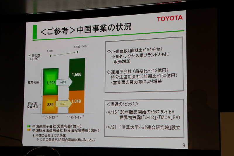 中国事業の状況では、トヨタ・レクサスともに販売が増加