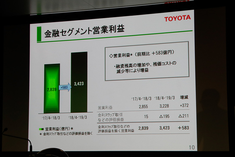 金融セグメント営業利益