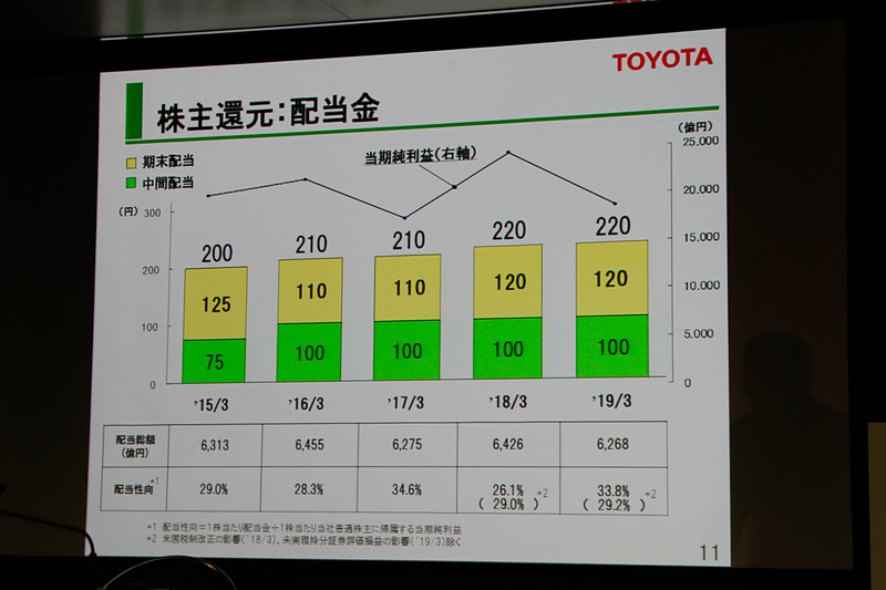 株主還元：配当金