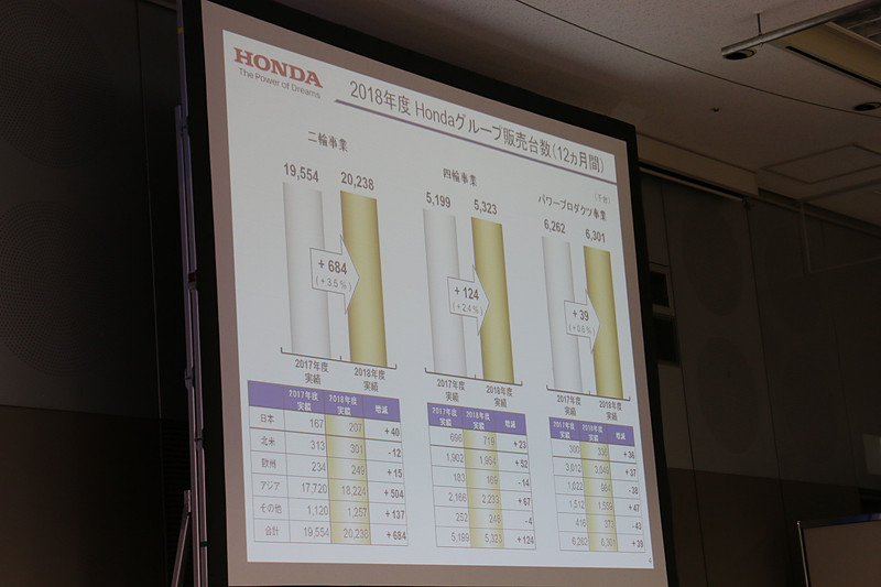 2018年度のグループ販売台数