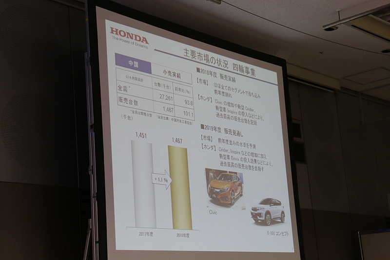 中国市場の4輪車販売状況
