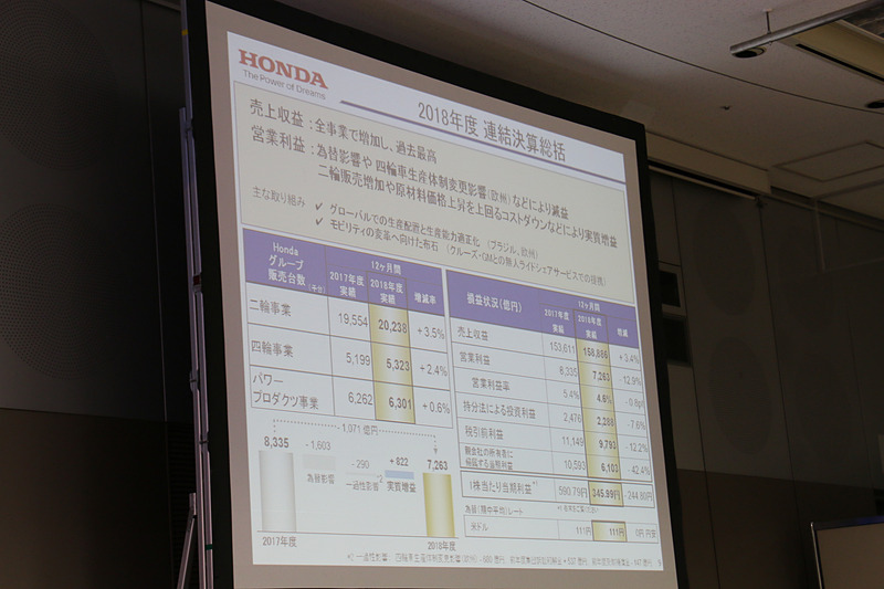 2018年度の連結決算総括