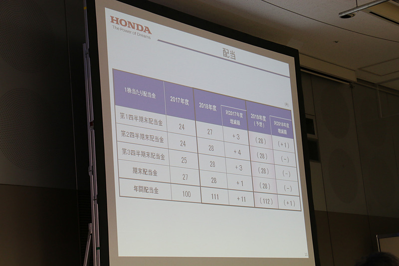2017年度、2018年度、2019年度（予想）の配当