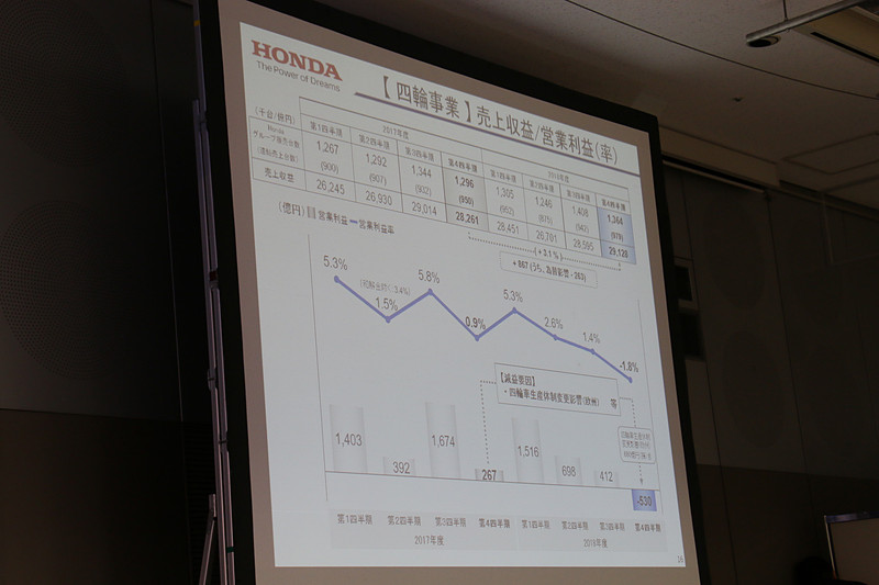 4輪事業の売上収益と営業利益