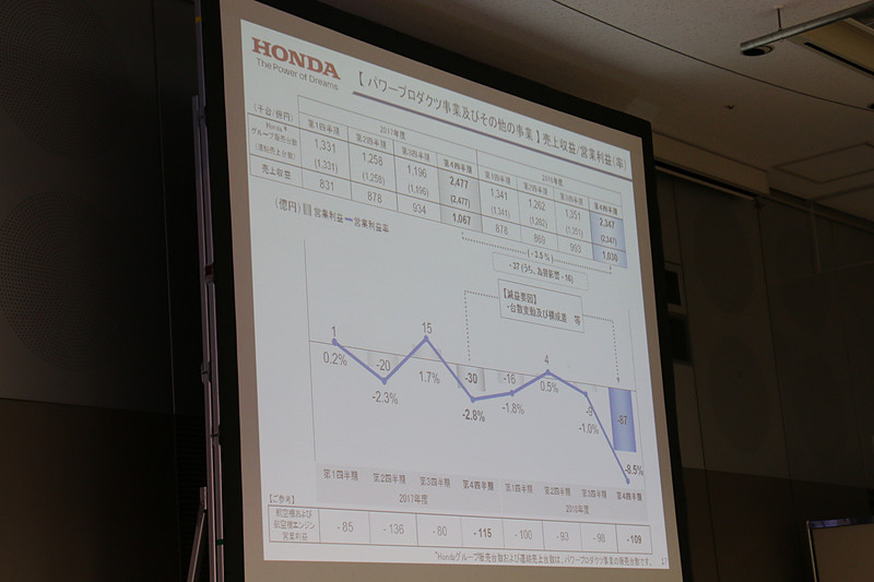 パワープロダクツ事業などの売上収益と営業利益
