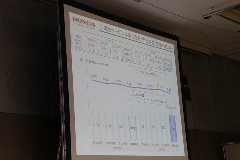 金融サービス事業の資産、売上収益、営業利益