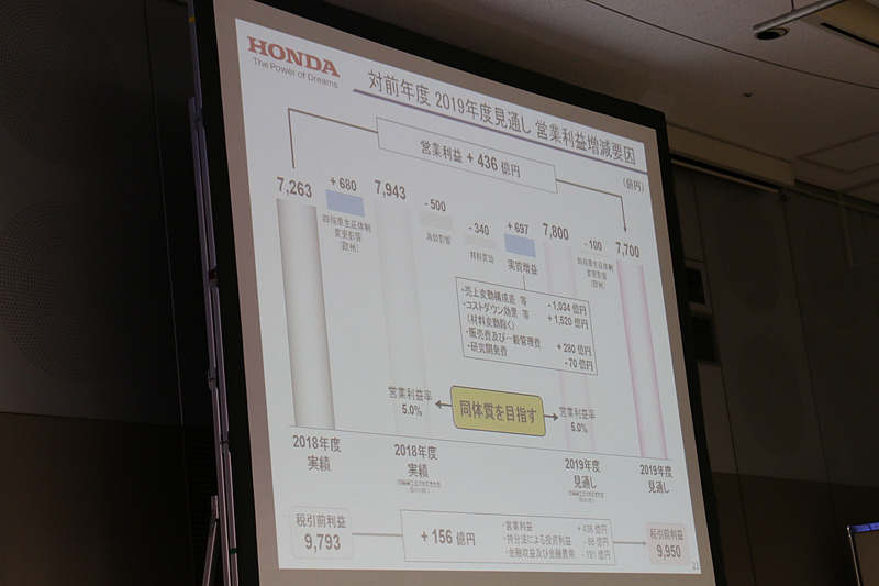 2019年度の対前年比営業利益増減要因