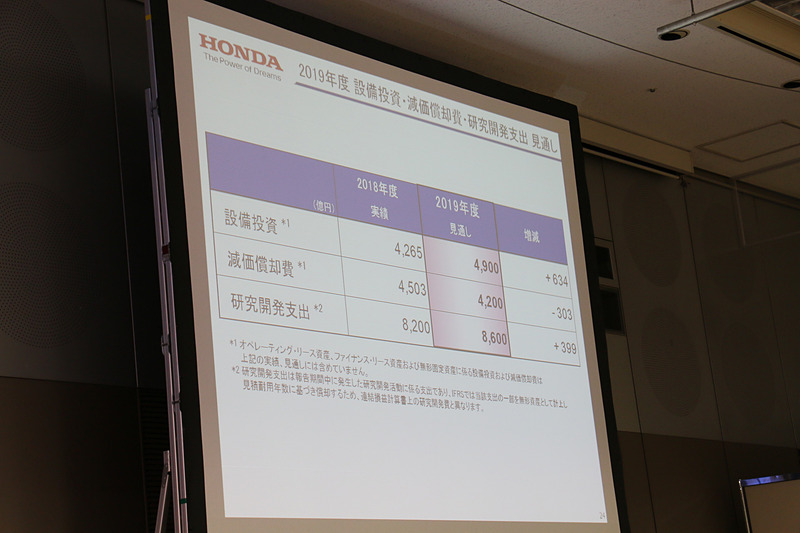 2019年度の設備投資、減価償却費、研究開発支出見通し