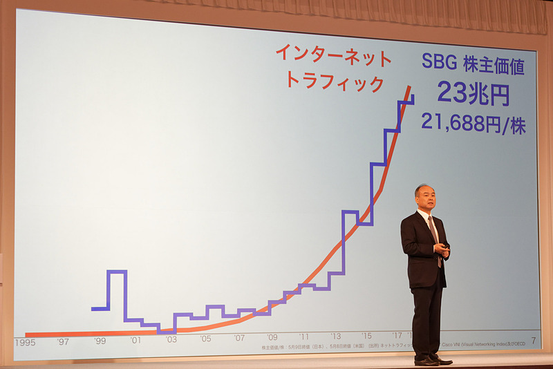 ソフトバンクの成長はインターネットトラフィックの増加に比例していることを強調した