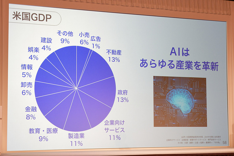 AIはあらゆる分野の産業を革新していくと見ている
