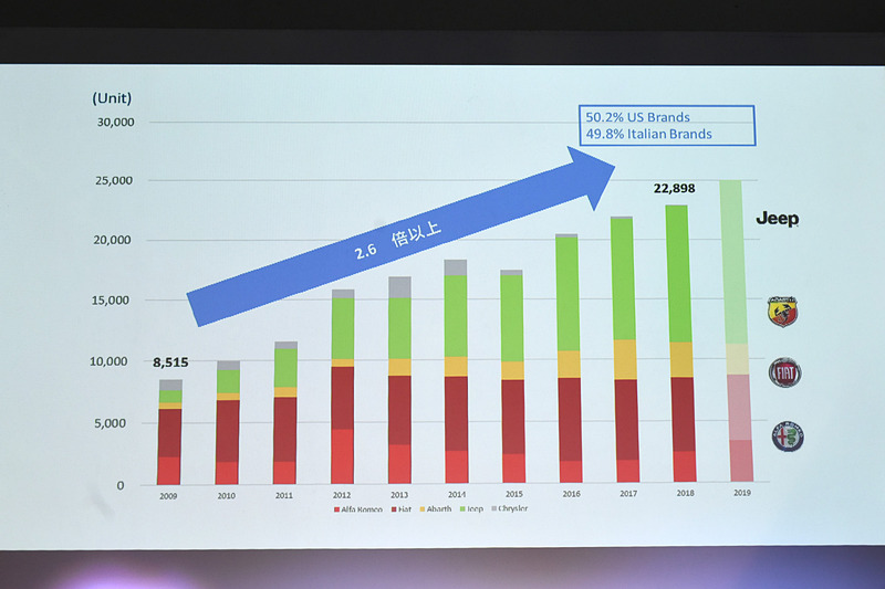 FCAグループとして2018年は2万2898台の販売を記録