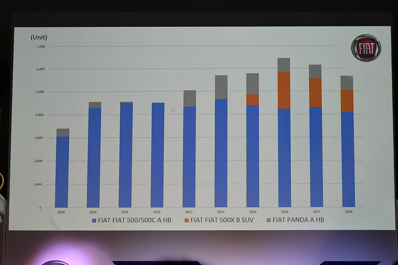 フィアットブランドの販売推移