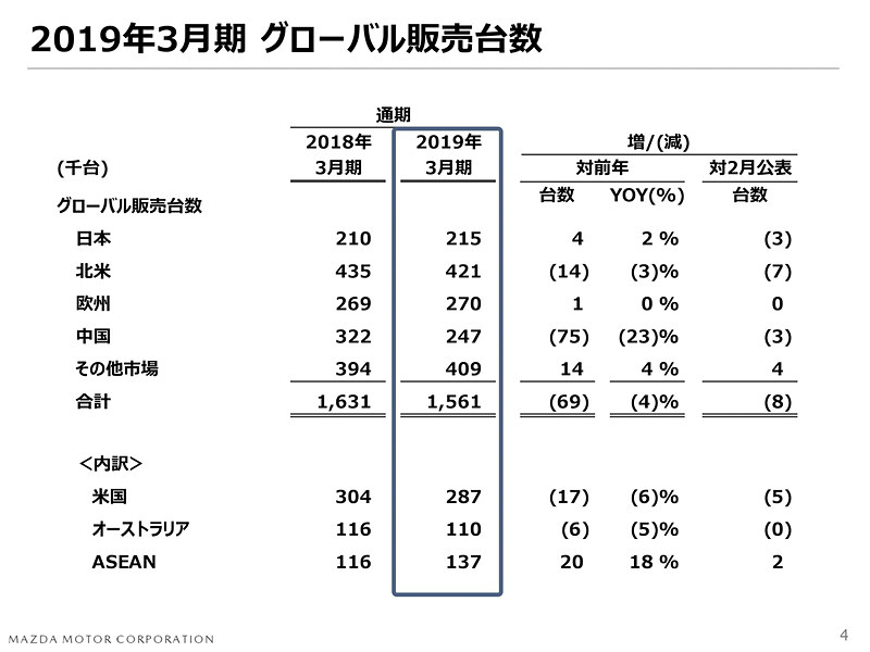 2019年3月期の実績