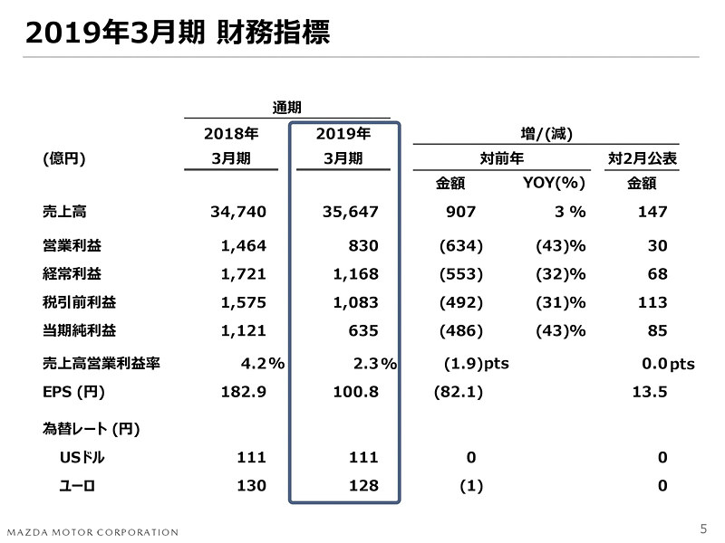 2019年3月期の実績