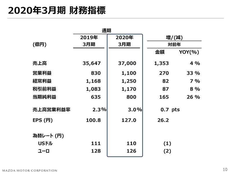 2020年3月期の見通し