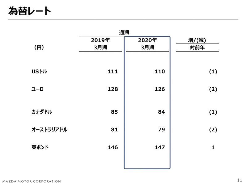 2020年3月期の見通し