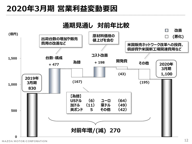 2020年3月期の見通し