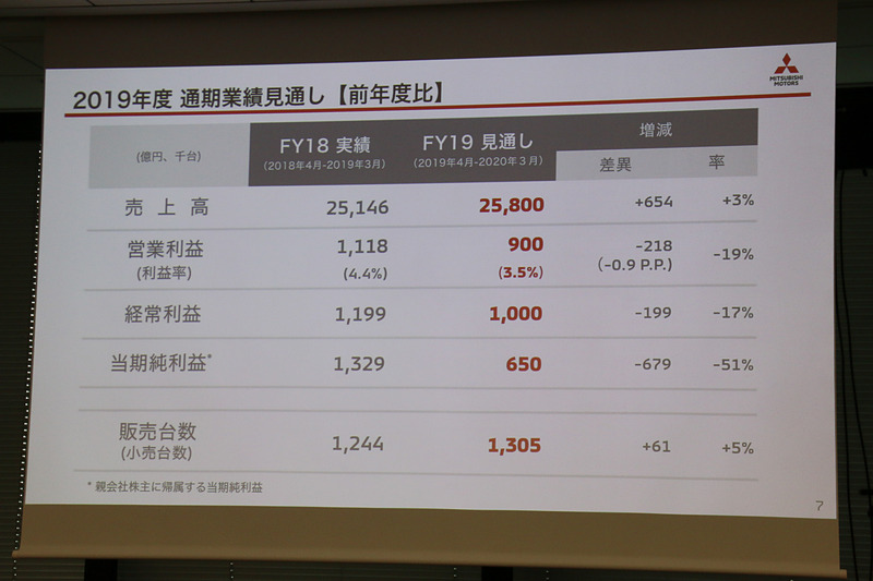 2019年度の通期業績見通し