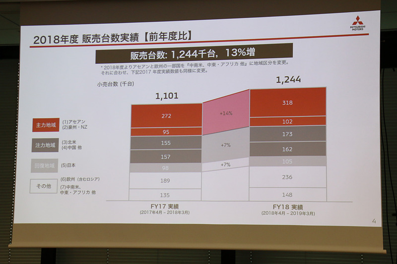 2018年度に前年度比14万3000台（14％）増の124万4000台を販売