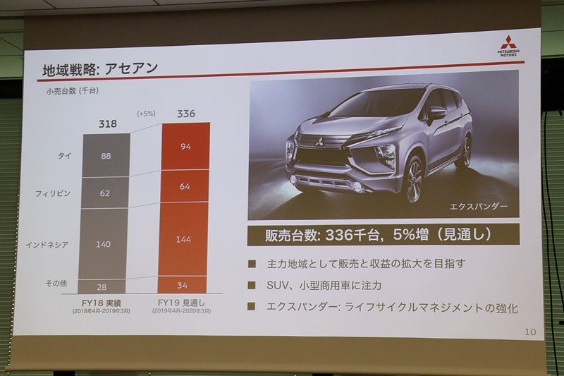 主力地域として販売や収益の拡大を目指すアセアン地域では「エクスパンダー」が躍進を続けている
