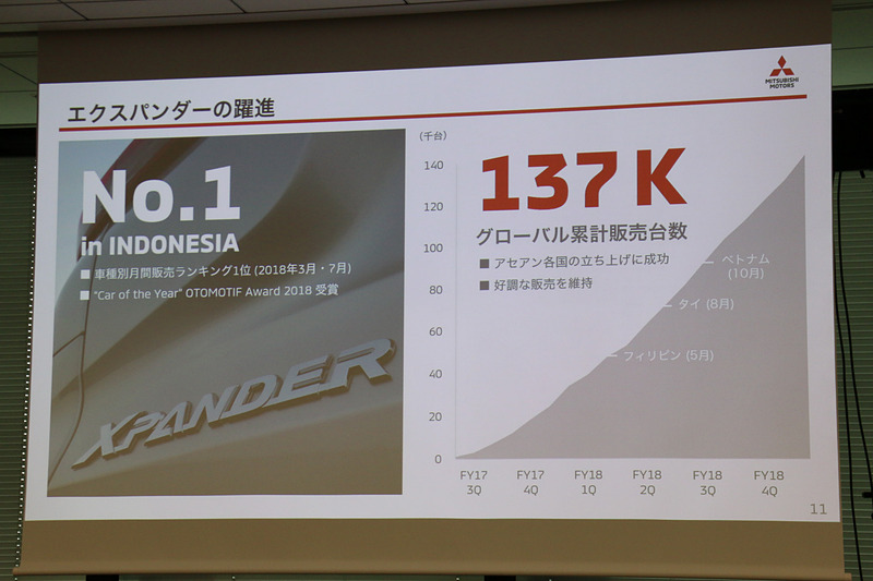 主力地域として販売や収益の拡大を目指すアセアン地域では「エクスパンダー」が躍進を続けている