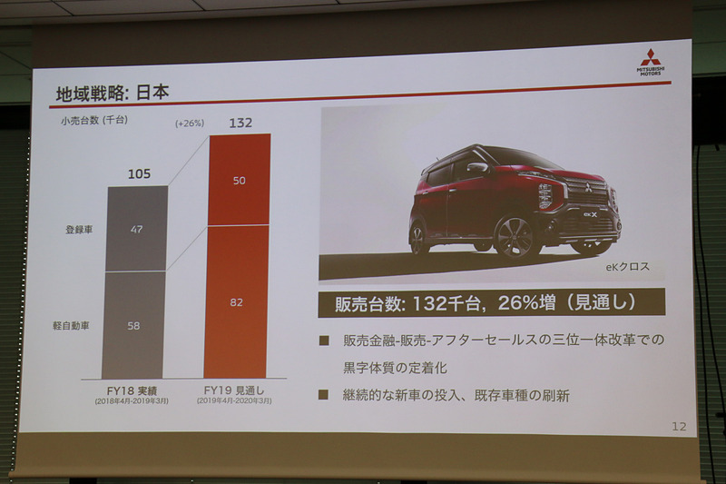 日本市場では対前年比26％増の13万2000台を販売