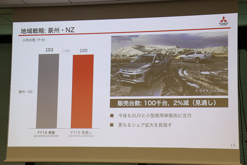 中国の政情不安に影響されてオーストラリアの販売が低迷。2％減の10万台を販売