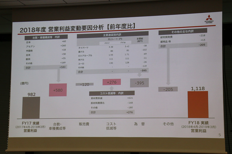 2018年度の営業利益変動要因