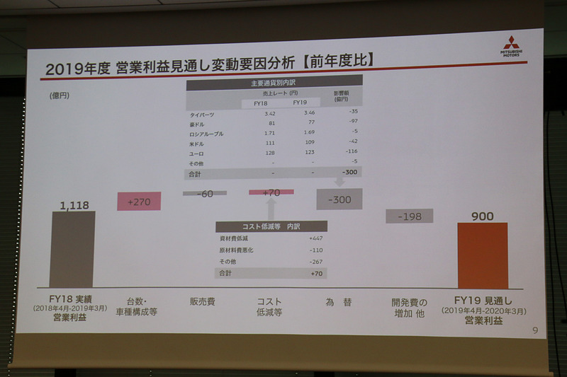 2019年度の営業利益見通しの変動要因分析