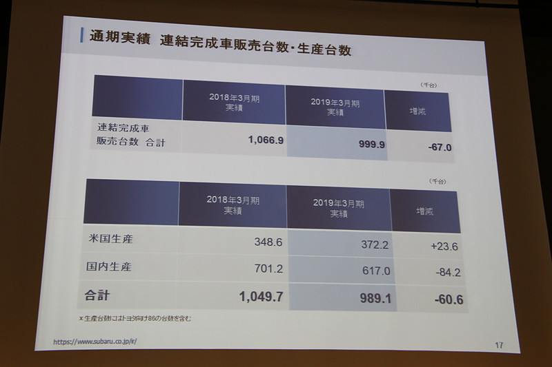 販売台数と生産台数の通期実績