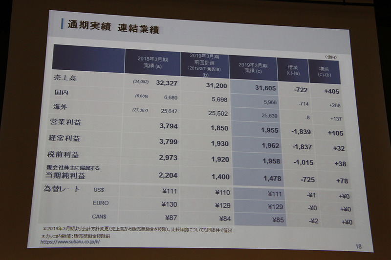 2019年3月期の通期決算概要