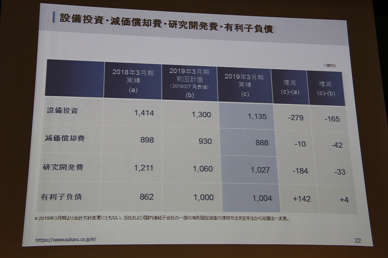 設備投資などの通期実績